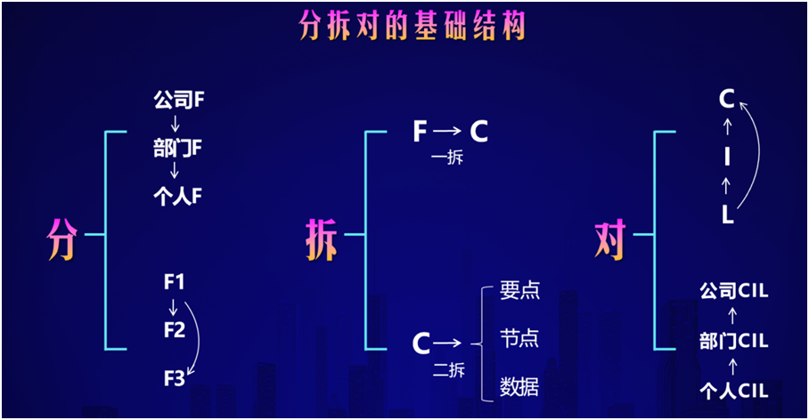 分拆對基礎(chǔ)結(jié)構(gòu)