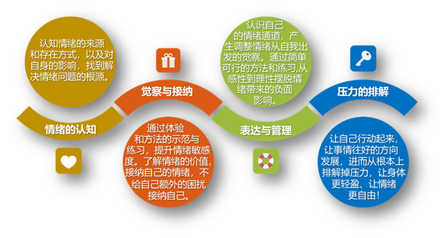 職場(chǎng)壓力排解與自我情緒管理