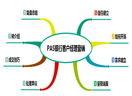 銀行客戶經(jīng)理營(yíng)銷模型