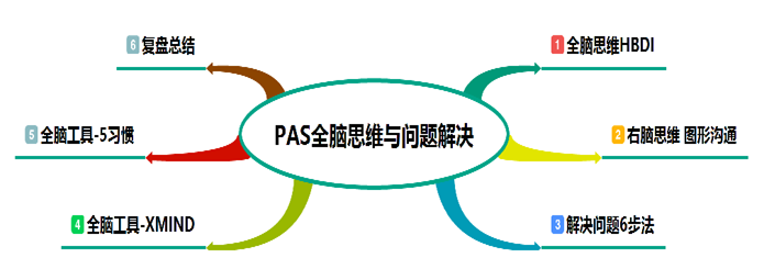 銀行中高層*思維與問(wèn)題解決
